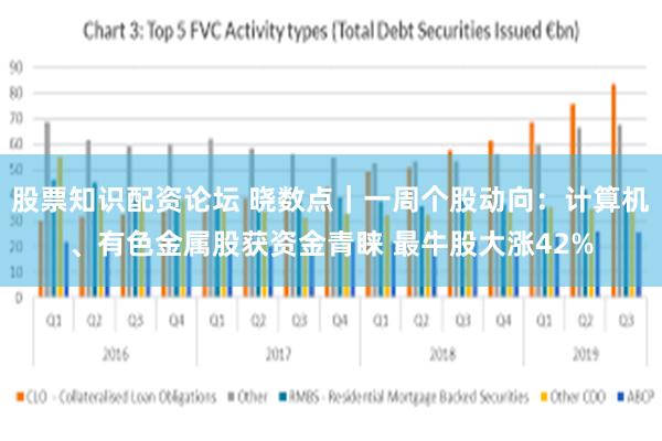 股票知识配资论坛 晓数点｜一周个股动向：计算机、有色金属股获资金青睐 最牛股大涨42%